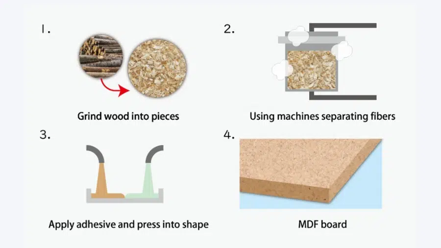 Materials and Production